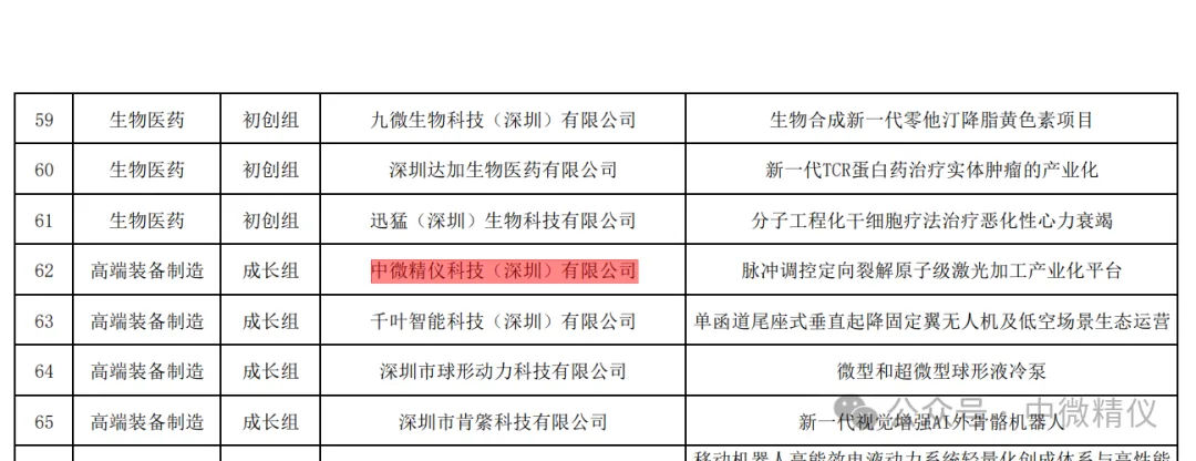 深创赛龙岗预选赛区国赛推送名单中的中微精仪