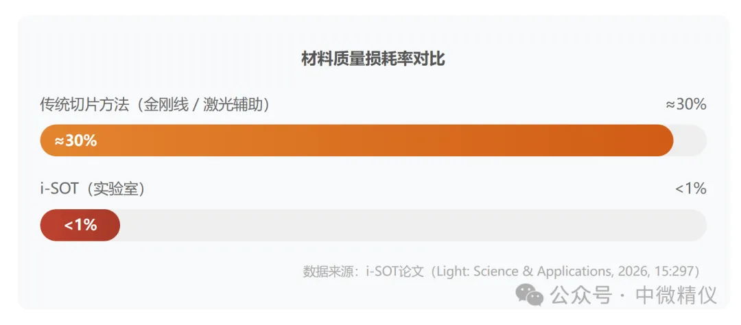 行业损耗对比图
